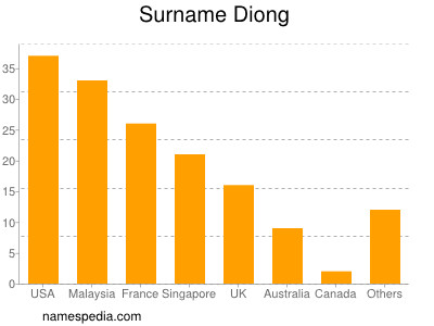 nom Diong