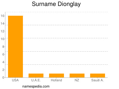 Familiennamen Dionglay