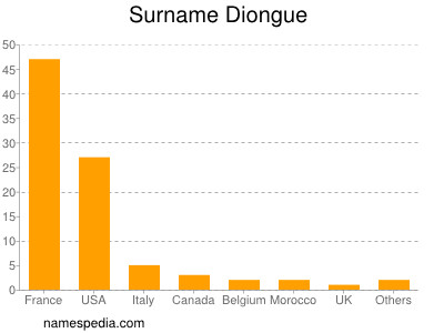 Familiennamen Diongue