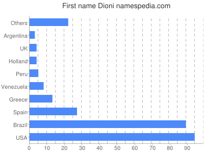 Vornamen Dioni
