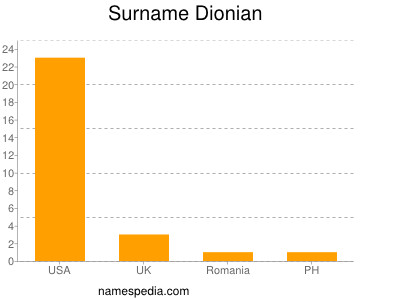 Familiennamen Dionian