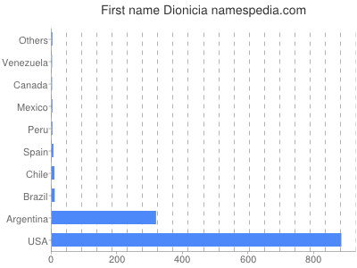 Vornamen Dionicia