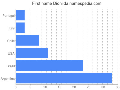 Vornamen Dionilda