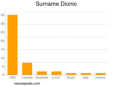 Familiennamen Dionio