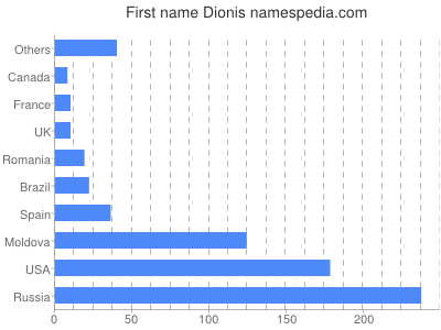 Vornamen Dionis