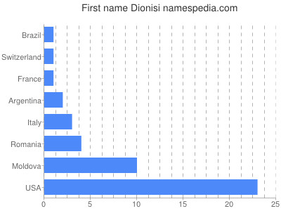 Vornamen Dionisi