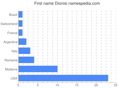 prenom Dionisi