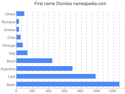 Vornamen Dionisia