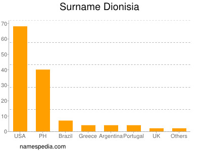 Familiennamen Dionisia