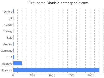 prenom Dionisie