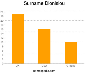 Surname Dionisiou