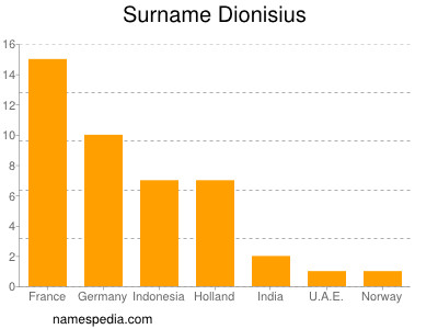 Familiennamen Dionisius