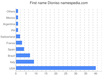 Vornamen Dioniso