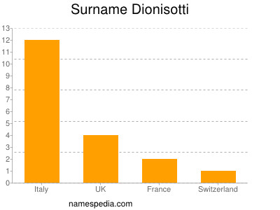 Surname Dionisotti
