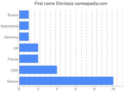 Vornamen Dionissia