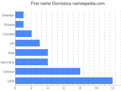 prenom Dionissios