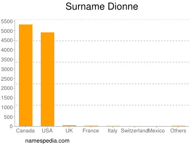 Surname Dionne
