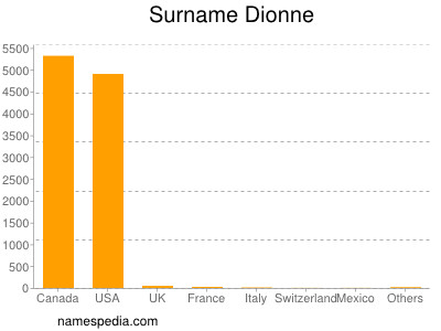 nom Dionne