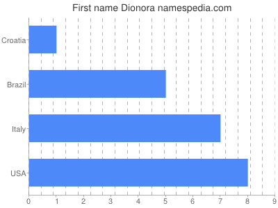 Given name Dionora