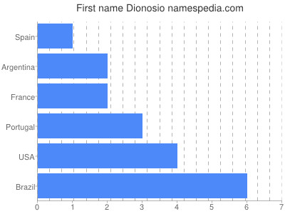 Vornamen Dionosio