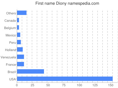 Vornamen Diony
