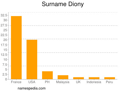 Familiennamen Diony