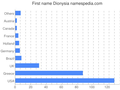 Vornamen Dionysia