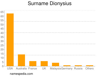 nom Dionysius