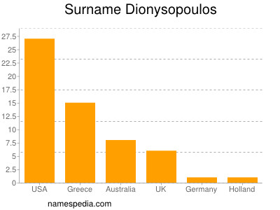 nom Dionysopoulos