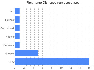 prenom Dionysos