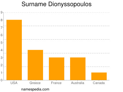 Familiennamen Dionyssopoulos