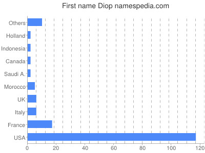 Given name Diop