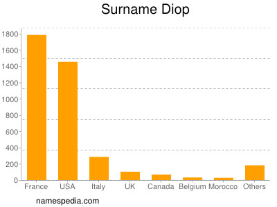 Familiennamen Diop