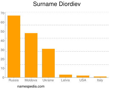 Surname Diordiev