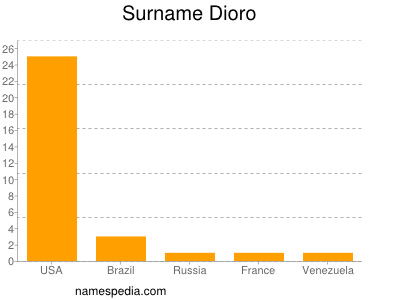 Familiennamen Dioro