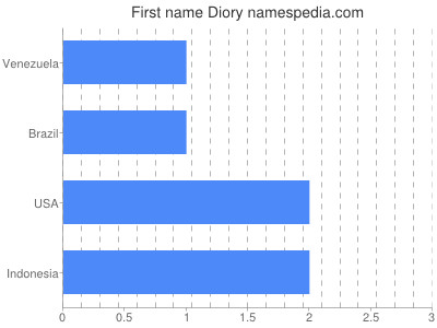 Vornamen Diory