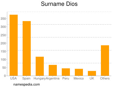 Familiennamen Dios