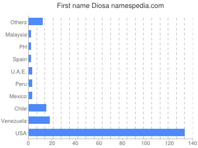 Vornamen Diosa