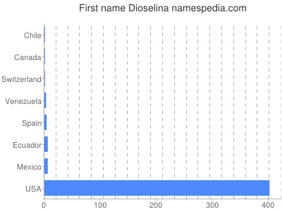 Given name Dioselina