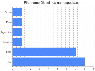 prenom Dioselinda