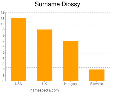 Familiennamen Diossy