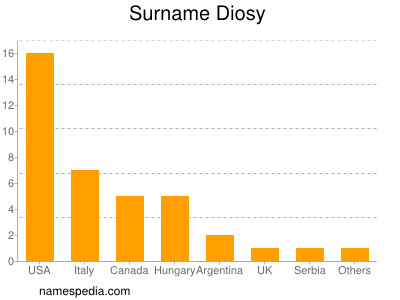 Surname Diosy