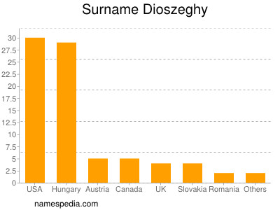 Familiennamen Dioszeghy