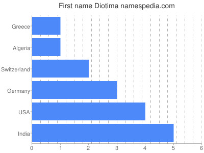 Vornamen Diotima