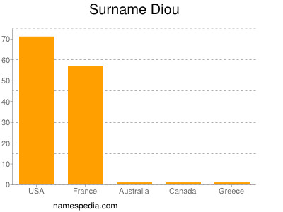 nom Diou