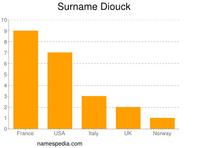 Surname Diouck