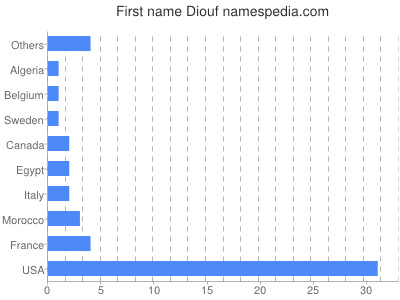 prenom Diouf