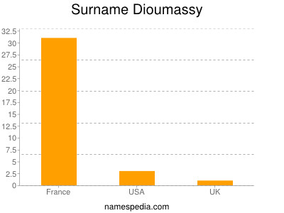 Familiennamen Dioumassy