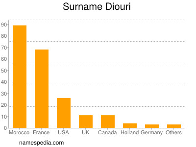 Surname Diouri