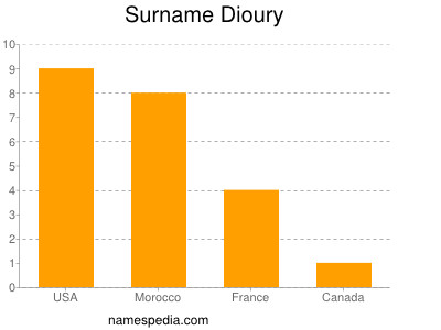 Surname Dioury